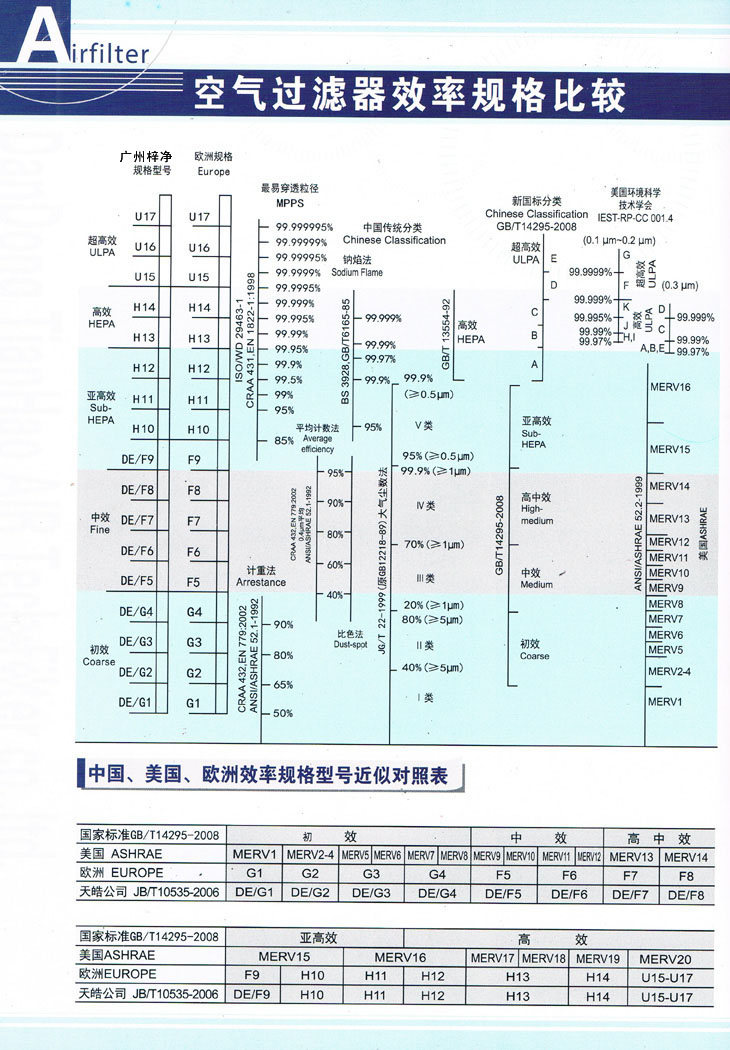 空氣過濾器效率規格比較