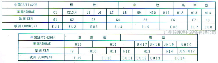 初中高效過濾器的等級劃分