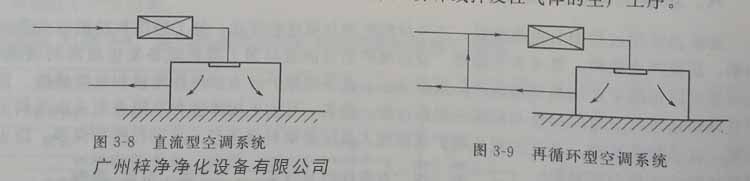 空調凈化系統可劃分為直流型空調系統和再循環型空調系統