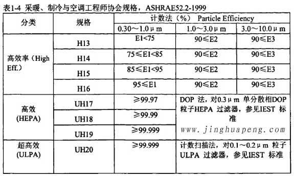 表1-4采暖、制冷秘空調工程師協(xié)會規(guī)格，ASHRAE52.2-1999