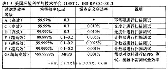 美國環(huán)境科學與技術學會(IEST),IES-RP-CC*001.3