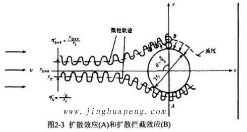 高效過濾器的過濾機理擴散效應和擴散攔截效應示意圖