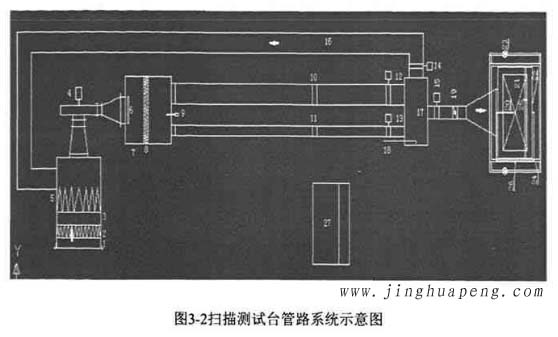 圖3-2高效過濾器掃描測試臺管路系統示意圖