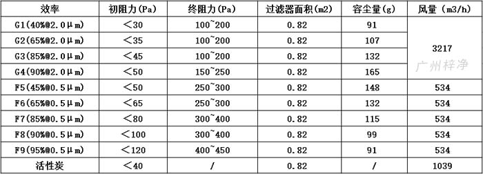 可拆式初效過濾器595*595*46尺寸風(fēng)量、容塵量、過濾面積。