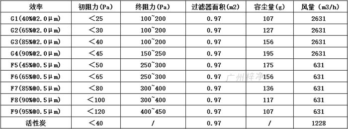 普通雙面保護(hù)網(wǎng)初效過濾器595*595*46尺寸風(fēng)量、容塵量、過濾面積。