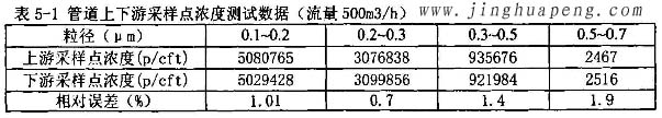 髙效過濾器MPPS管道上下游采樣點濃度500風量時測試數(shù)據