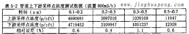 髙效過濾器MPPS管道上下游采樣點濃度測試數(shù)據800風量時