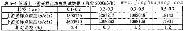 髙效過濾器MPPS管道上下游采樣點濃度2000風量時測試數(shù)據