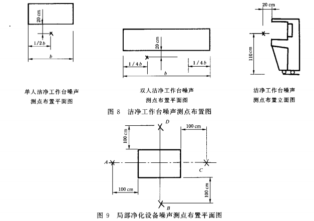 局部凈化設(shè)備噪聲測點(diǎn)布置平面圖